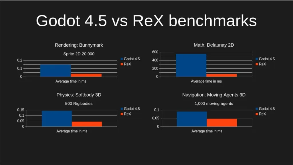 Graph from Redot showing Godot vs ReX benchmarks