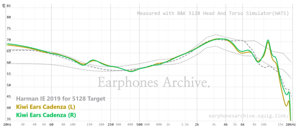 A graph comparing frequency response of the Kiwi Ears Cadenza IEM against the 2019 Harman Target curve