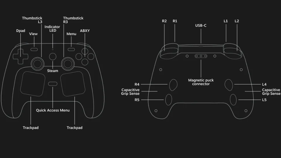 A picture showing the layout of the front and back of the Steam Controller. The analog sticks are at the bottom, similar to a Dualshock controller, and it has two trackpads below the joysticks. On the back there are four programmable buttons.