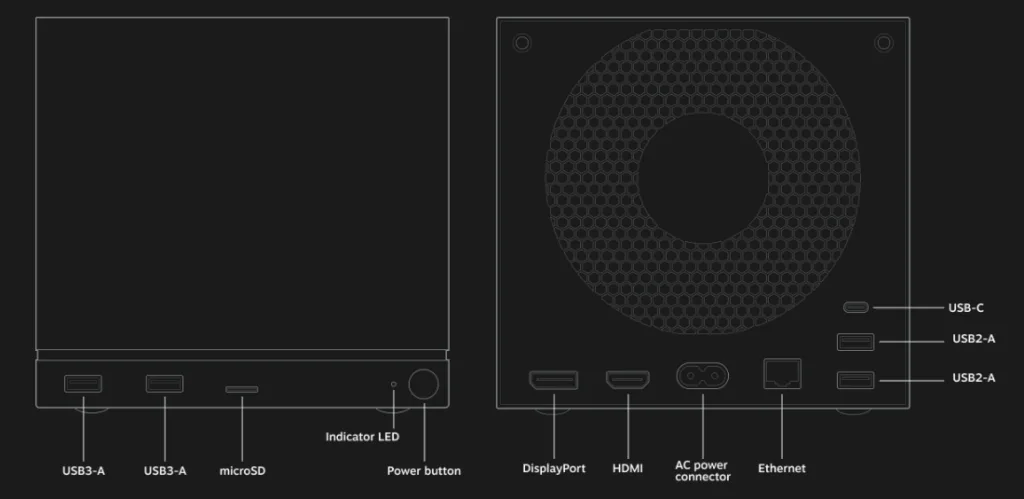 A picture showing the available input and output ports on the front and back of the Steam Machine. The front has two USB3-A ports, a MicroSD card slot, and the power button. The back has two USB2-A ports, a USB-C port, an ethernet port, a Display Port, an HDMI port, and the AC power connector.