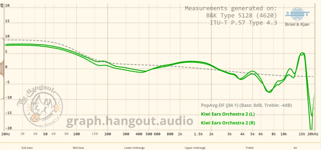 5128 squig graph of the Orchestra 2 from Crinacle's Graph Tool