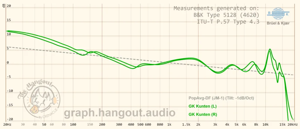 Graph showing GK Kunten