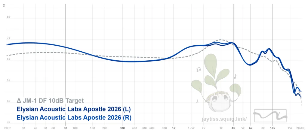Graph of the Elysian Apostle 2026 measured in an IEC 711 Coupler, source: Jaytiss